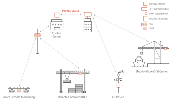 Aplicación Starlink + Super WiFi + Hytera